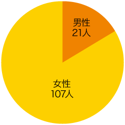 職員数 男女別