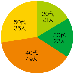 年齢構成