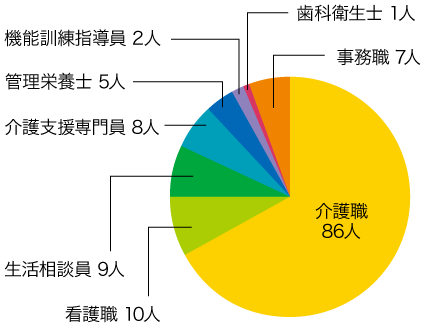 職種別職員数